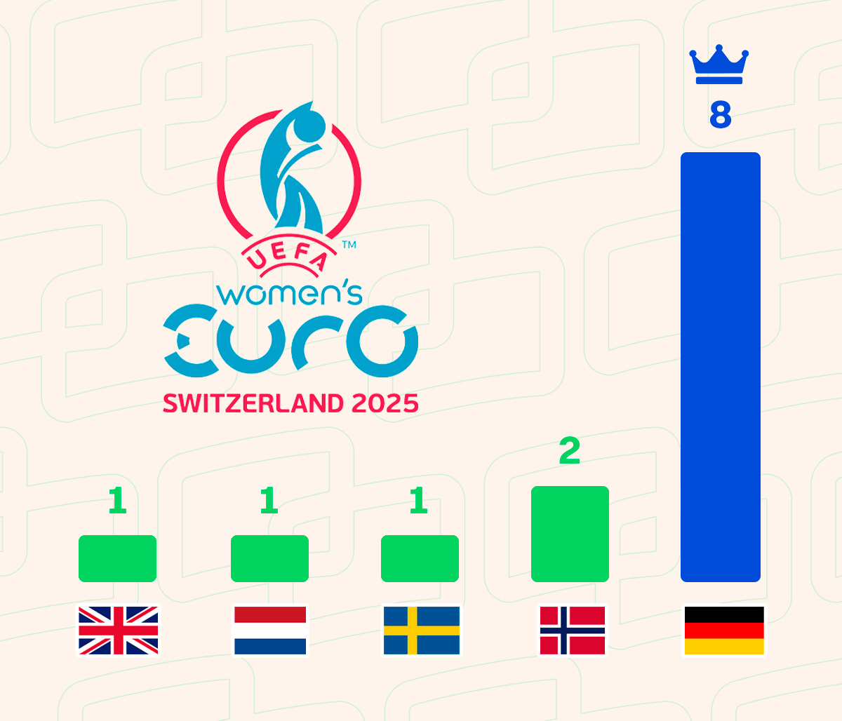 Gráfico Eurocopa Feminina